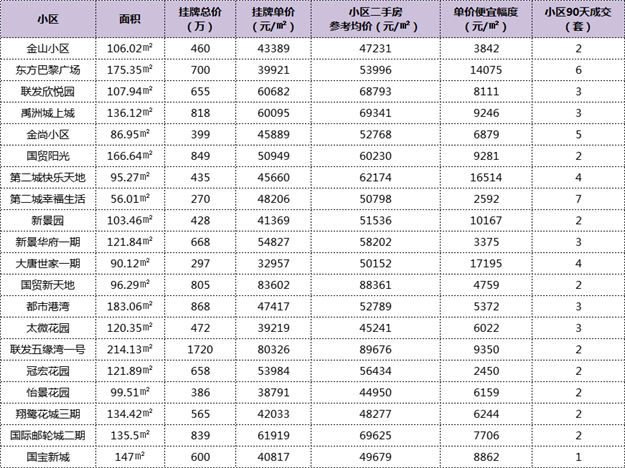 惊了！最高价差2.1万/㎡！厦门这105个小区现捡漏价！——九房网