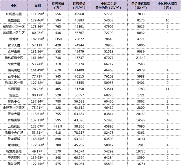 惊了！最高价差2.1万/㎡！厦门这105个小区现捡漏价！——九房网