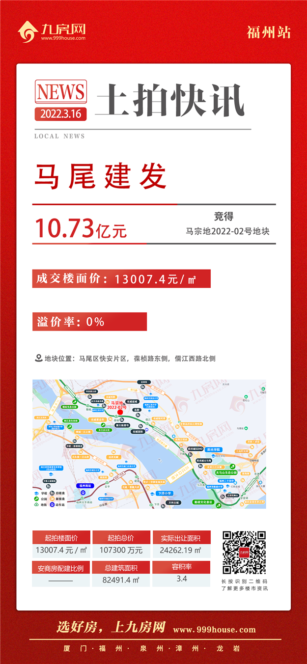 底价成交！楼面价13007元/㎡！刚刚，马尾土拍低调收场！——九房网