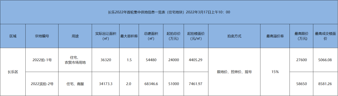 新区集团长乐拿地！成交12宗宅地！吸金超77亿！福州2022年首拍收官！——九房网
