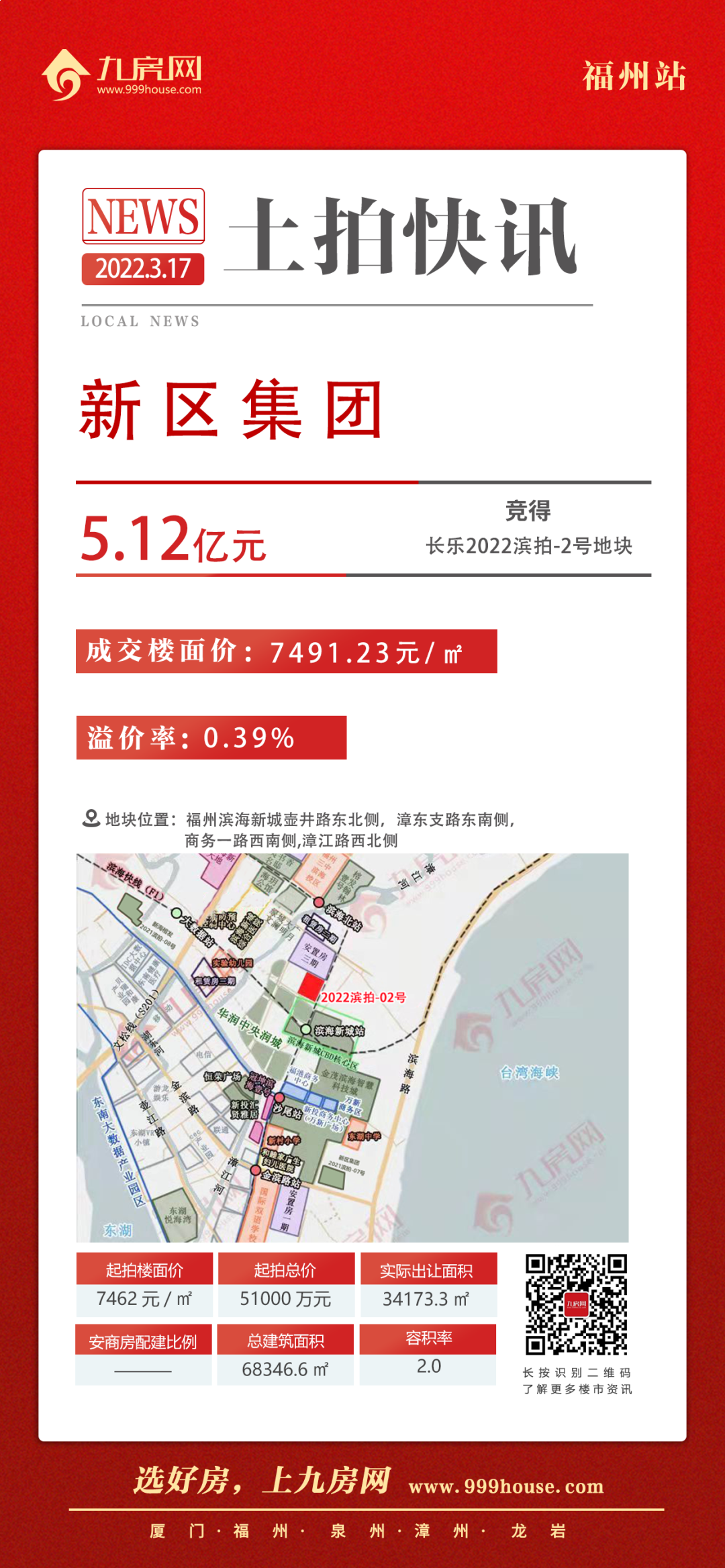 新区集团长乐拿地！成交12宗宅地！吸金超77亿！福州2022年首拍收官！——九房网