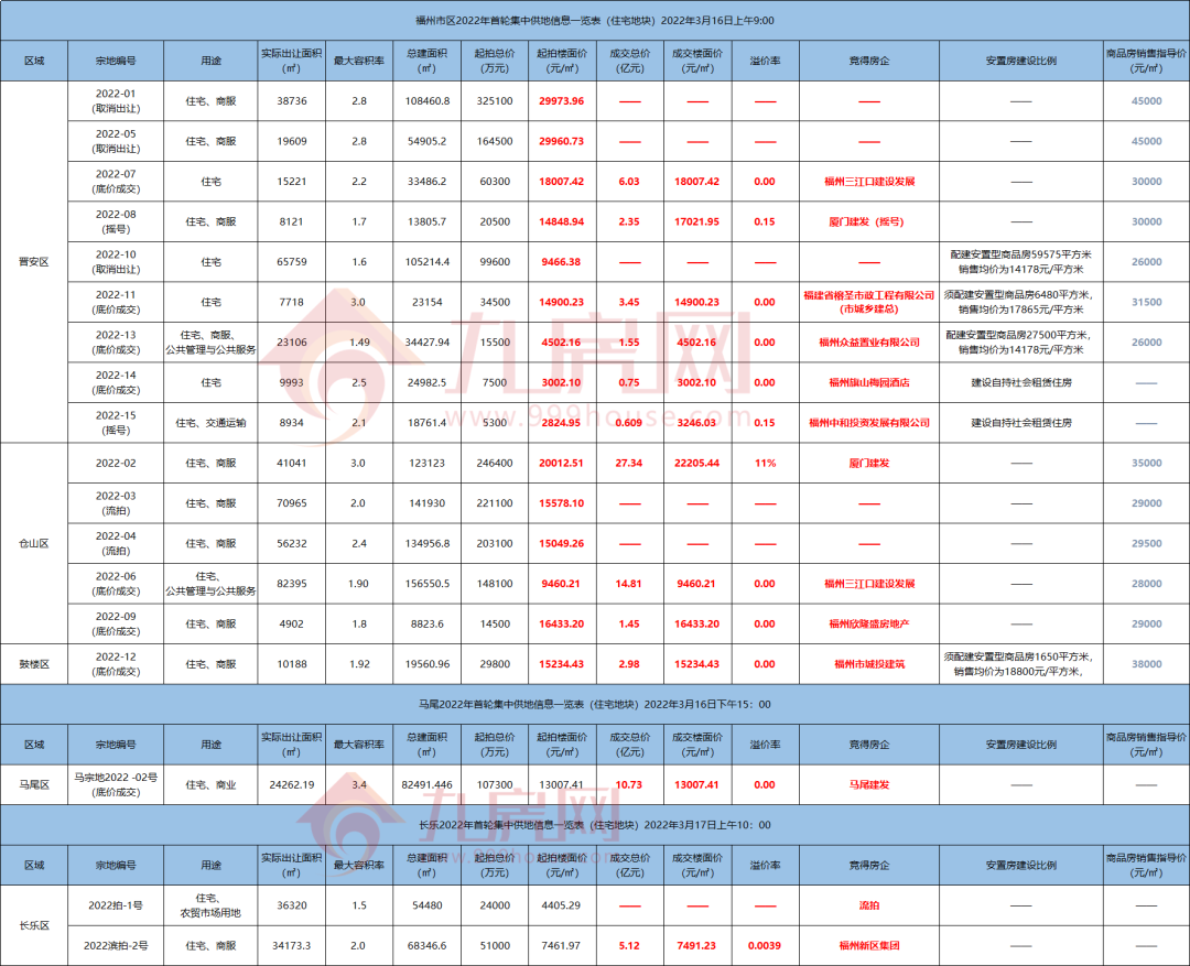新区集团长乐拿地！成交12宗宅地！吸金超77亿！福州2022年首拍收官！——九房网