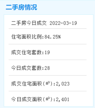 3月19日厦门二手住宅成交85套——九房网