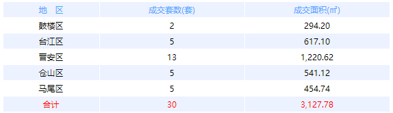 3月19日福州网签：五区42套七县（市、区）48套——九房网