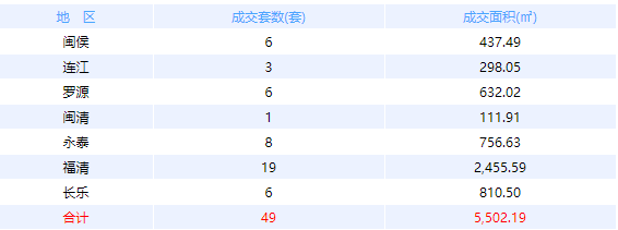 3月17日福州网签：五区63套七县（市、区）65套——九房网