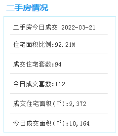 3月18日厦门二手住宅成交85套——九房网