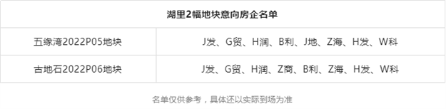 10宗！184.3亿！近20家！岭兜、湖滨爆满！刚刚，厦门首拍名单曝光——九房网