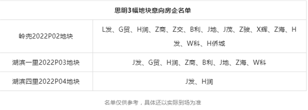 10宗！184.3亿！近20家！岭兜、湖滨爆满！刚刚，厦门首拍名单曝光——九房网