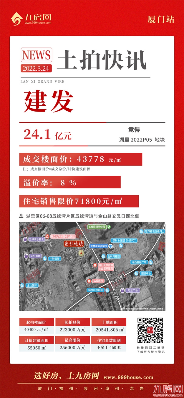 吸金153.65亿!最高楼面价4.6万/㎡!刚刚,厦门首拍结果出炉!——九房网 吸金153.65亿!最高楼面价4.6万/㎡!刚刚,厦门首拍结果出炉!——九房网