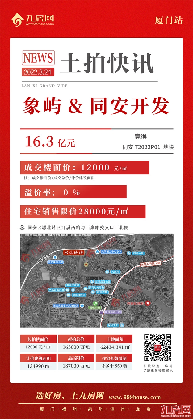 吸金153.4亿!最高楼面价4.6万/㎡!刚刚,厦门首拍结果出炉!——九房网 吸金153.4亿!最高楼面价4.6万/㎡!刚刚,厦门首拍结果出炉!——九房网