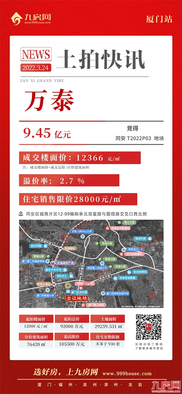 吸金153.65亿!最高楼面价4.6万/㎡!刚刚,厦门首拍结果出炉!——九房网 吸金153.65亿!最高楼面价4.6万/㎡!刚刚,厦门首拍结果出炉!——九房网