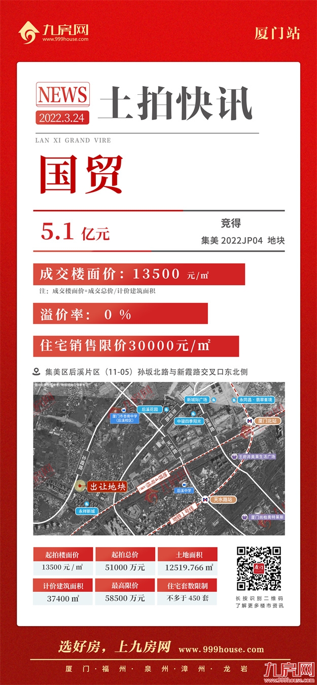 吸金xx亿!最高楼面价xx万/㎡!刚刚,厦门首拍结果出炉!——九房网 吸金xx亿!最高楼面价xx万/㎡!刚刚,厦门首拍结果出炉!——九房网