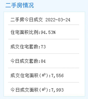 3月23日厦门二手住宅成交58套——九房网