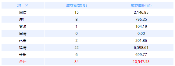 3月25日福州网签：五区32套七县（市、区）33套——九房网