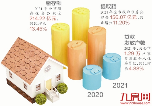 服务发展大局助力住有所居 解读厦门市住房公积金2021年年度报告——九房网