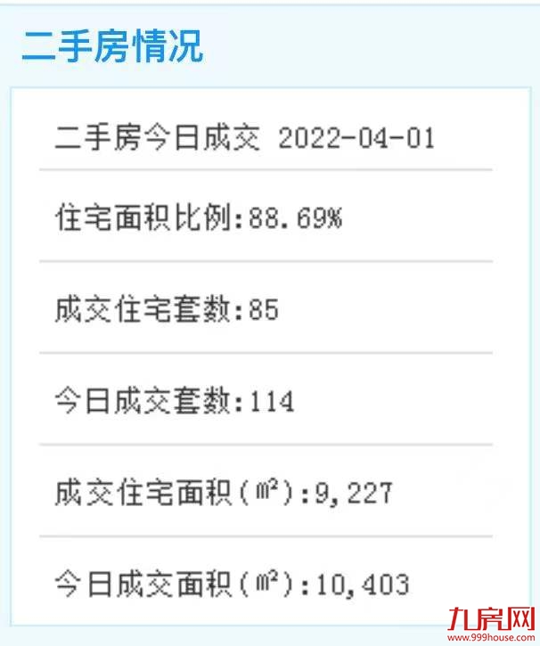  4月1日厦门二手住宅成交85套——九房网
