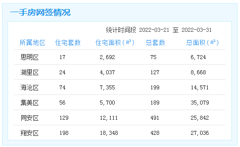 3.21-31厦门一手住宅成交498套 环涨17%——九房网