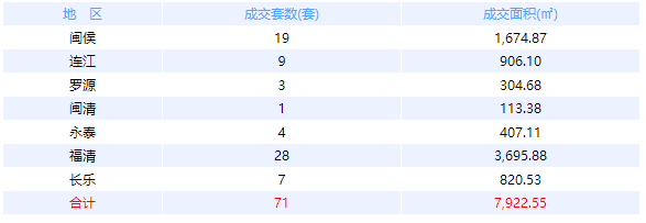 3月31日福州网签：五区123套七县（市、区）56套——九房网