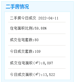 4月11日厦门二手住宅成交80套——九房网