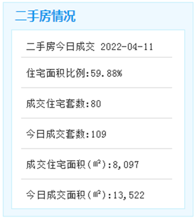 环跌28%！厦门4.1-4.10手住宅成交359套——九房网
