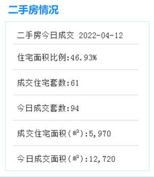 4月11日厦门二手住宅成交80套——九房网