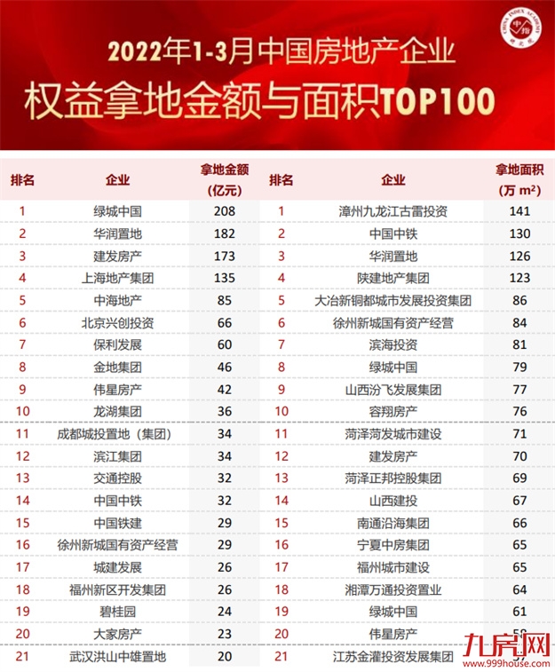 逾期超一年！又一楼盘曝交房推迟！2022福州买房盯紧这份白名单！——九房网