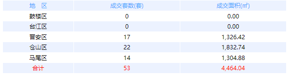 4月12日福州网签：五区75套七县（市、区）22套——九房网