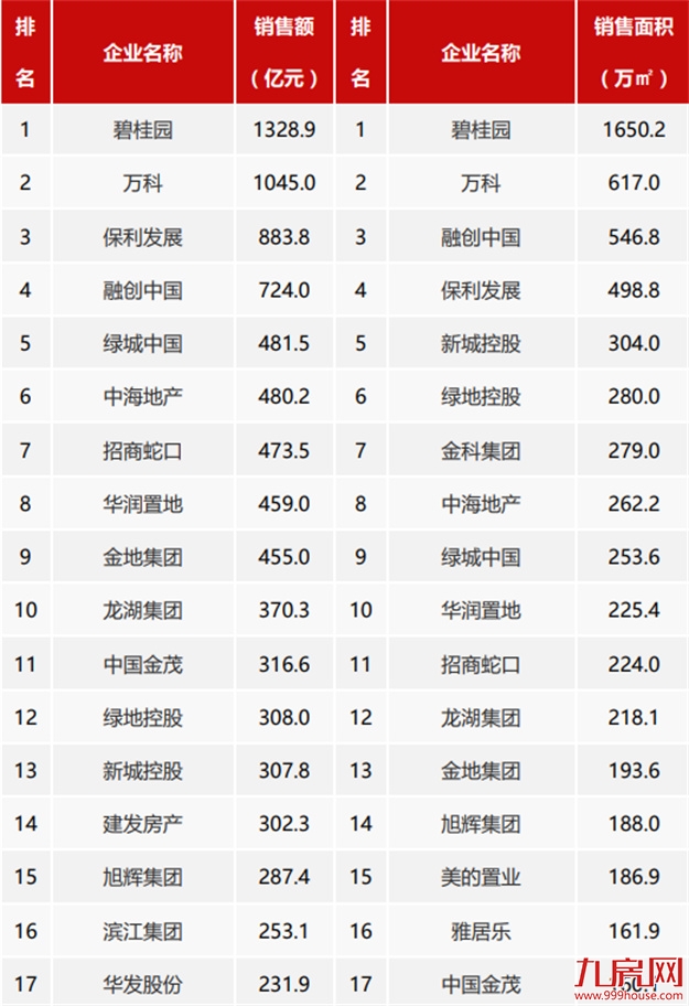 逾期超一年！又一楼盘曝交房推迟！2022福州买房盯紧这份白名单！——九房网