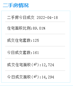 4月18日厦门二手住宅成交52套——九房网
