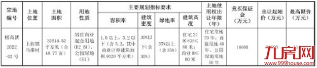 指导均价2.1万/㎡！起拍总价8.3亿！5月18日，高新区1幅宅地开卖！——九房网
