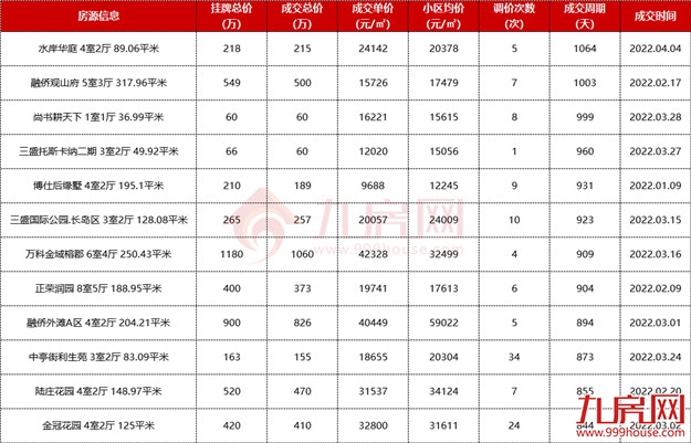 调价34次！猛降120万！挂牌近3年！福州最难卖小区曝光！千万别碰！——九房网