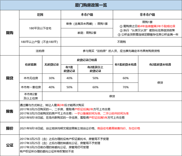 超全攻略！厦门最新购房政策发布！涉及限购、房贷、公积金…——九房网