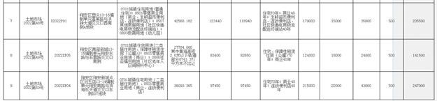 203.1亿！最高起拍价4.04万/㎡！湖滨等10幅地5.26开拍！——九房网