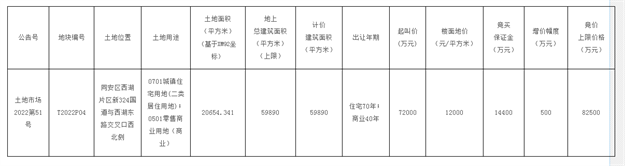 203.1亿！最高起拍价4.04万/㎡！湖滨等10幅地5.26开拍！——九房网