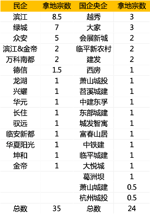 地产首富回归！17城土拍落槌！济南哑火！杭州爆热！厦门…——九房网