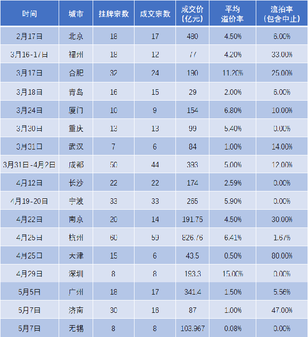 地产首富回归！17城土拍落槌！济南哑火！杭州爆热！厦门…——九房网
