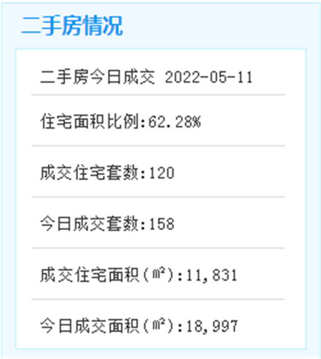 5月11日厦门二手住宅成交119套——九房网