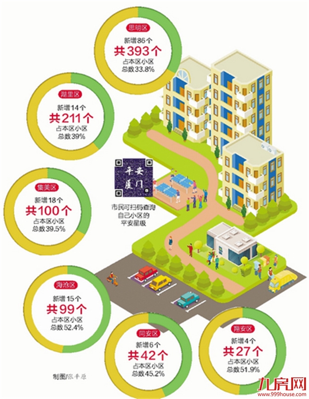 厦门五星级平安小区872个 较首批增加143个小区——九房网 厦门五星级平安小区872个 较首批增加143个小区——九房网