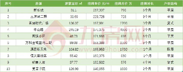 扎心！25万/㎡、22万/㎡！挂牌价再刷新高度，厦门业主底气何在？——九房网