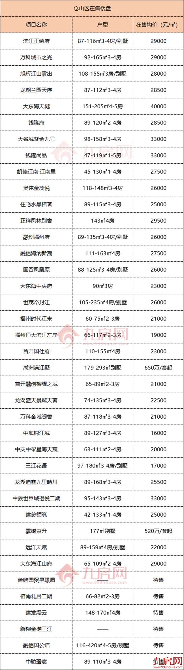 买房必看！150+楼盘！2022福州最新房价地图出炉！——九房网