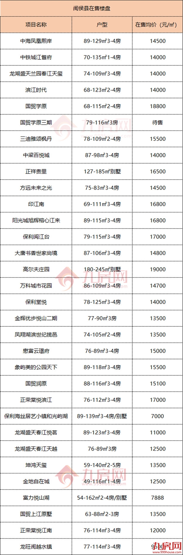 买房必看！150+楼盘！2022福州最新房价地图出炉！——九房网