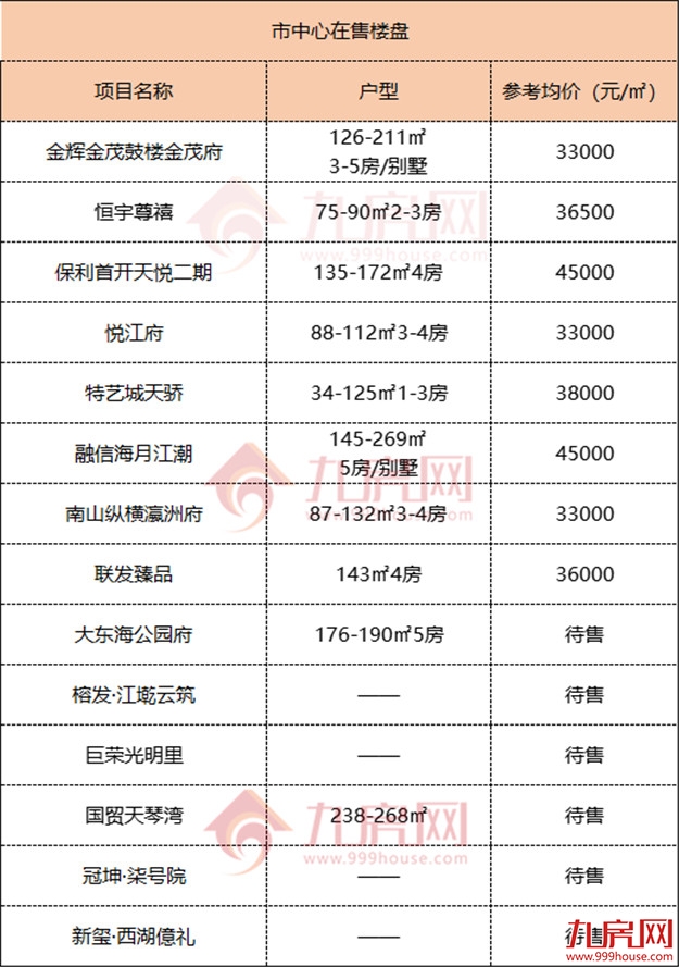 买房必看！150+楼盘！2022福州最新房价地图出炉！——九房网
