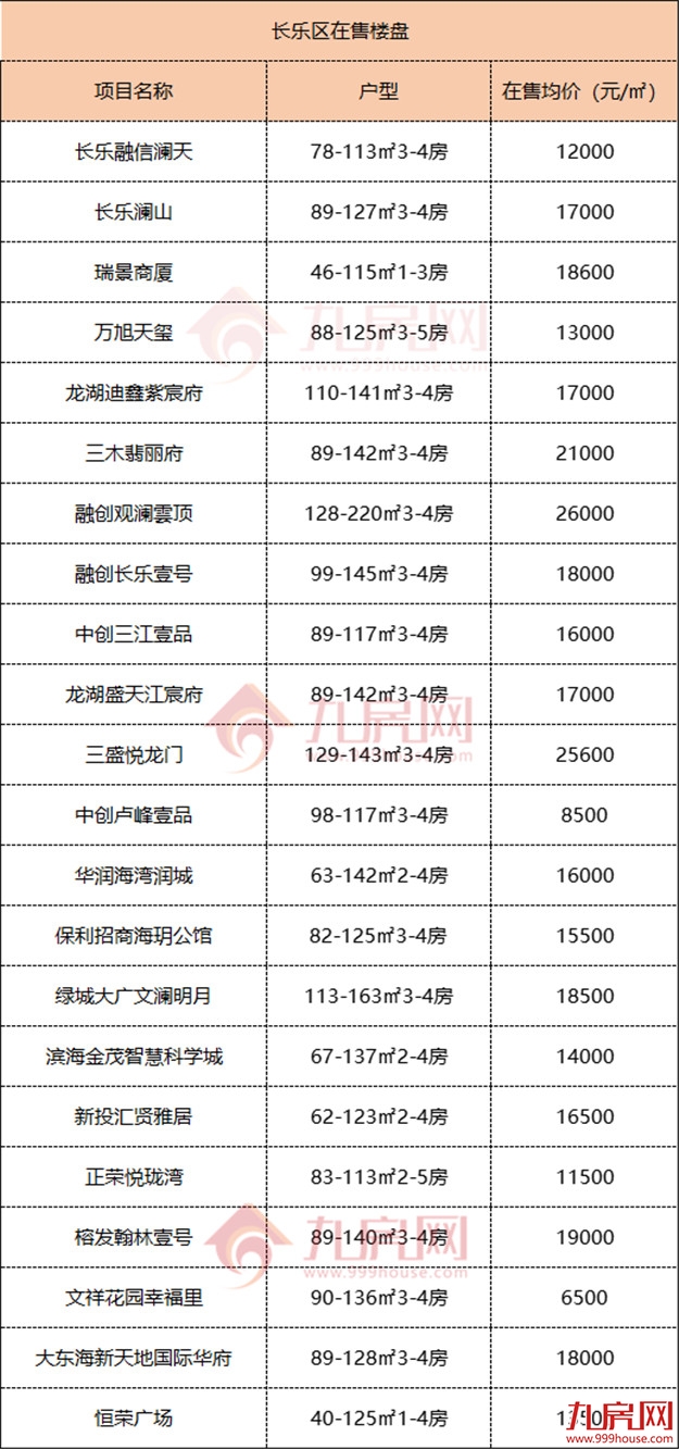 买房必看！150+楼盘！2022福州最新房价地图出炉！——九房网