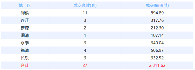 5月15日福州网签：五区54套七县（市、区）25套——九房网