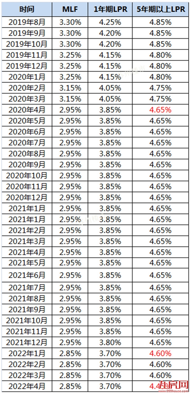 突发！央行再降息！福州房贷利率最低4.25%！买房成本大降！——九房网