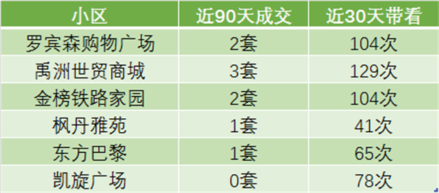 实探！房价连跌3个月！有房降6千/㎡！岛内这片区不香了？——九房网