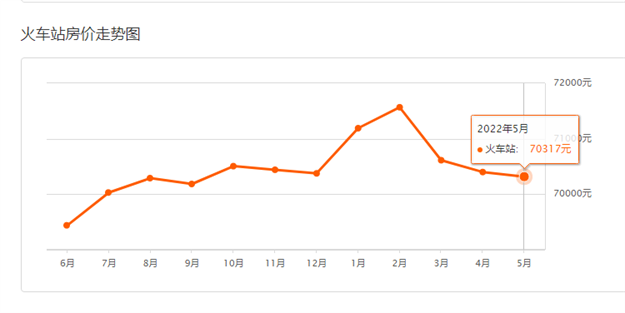实探！房价连跌3个月！有房降6千/㎡！岛内这片区不香了？——九房网