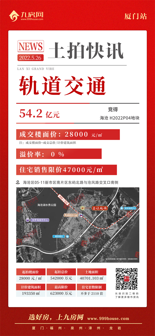 吸金xx亿!最高楼面价42286万/㎡!刚刚,厦门第二场土拍结果出炉!——九房网 吸金xx亿!最高楼面价42286万/㎡!刚刚,厦门第二场土拍结果出炉!——九房网