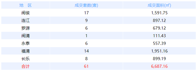 5月27日福州网签：五区38套七县（市、区）31套——九房网