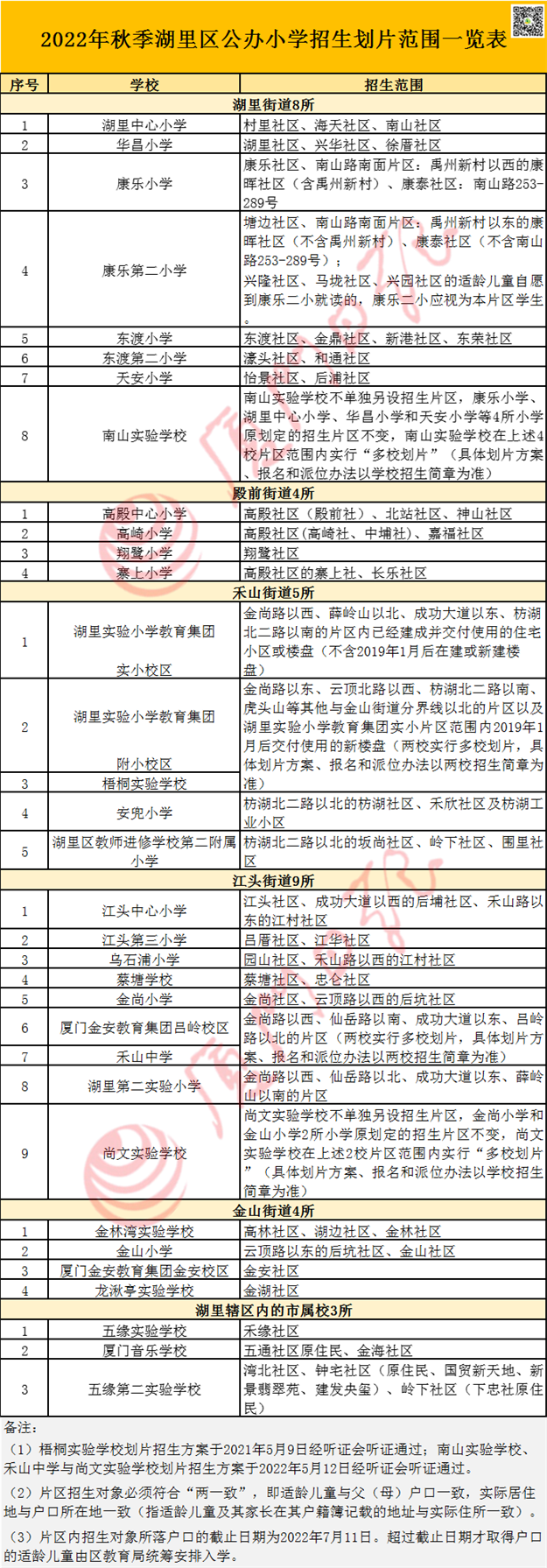 刚刚!湖里区公布2022年小学招生方案!8所小学为热点学校——九房网 刚刚!湖里区公布2022年小学招生方案!8所小学为热点学校——九房网